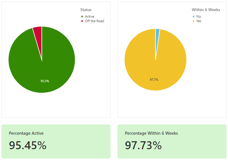 technology driven fleet management with dashboard